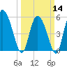 Dawho tide chart for Thursday, March 14, 2024