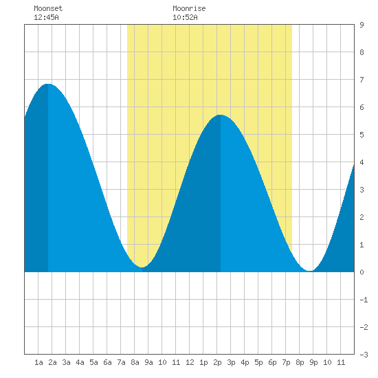 Dawho tide chart for Friday, March 15, 2024