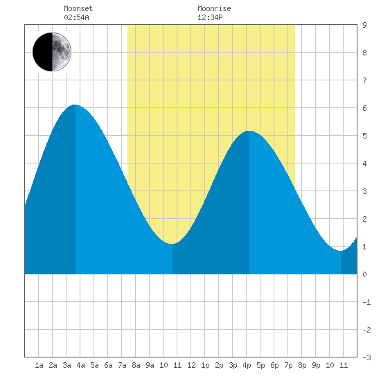 Dawho tide chart for Sunday, March 17, 2024