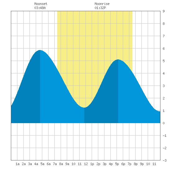 Dawho tide chart for Monday, March 18, 2024