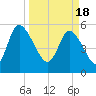 Dawho tide chart for Monday, March 18, 2024