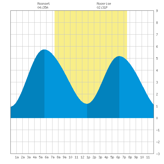 Dawho tide chart for Tuesday, March 19, 2024