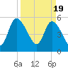 Dawho tide chart for Tuesday, March 19, 2024