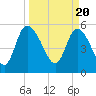 Dawho tide chart for Wednesday, March 20, 2024