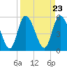 Dawho tide chart for Saturday, March 23, 2024