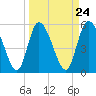 Dawho tide chart for Sunday, March 24, 2024