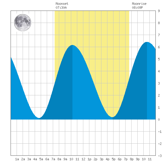 Dawho tide chart for Monday, March 25, 2024