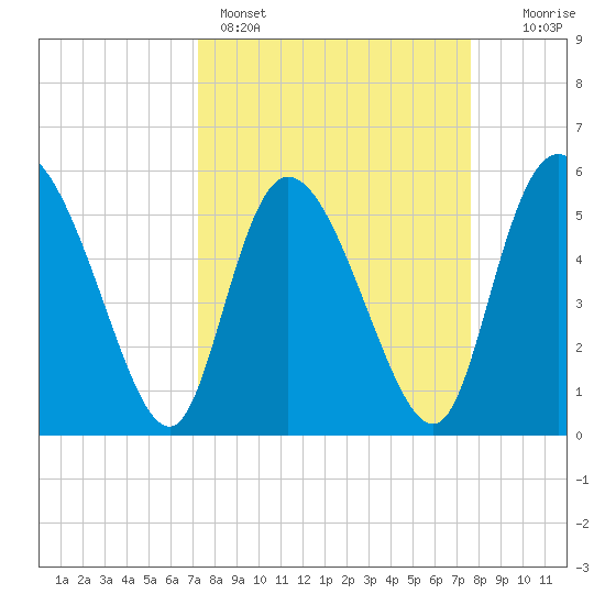 Dawho tide chart for Wednesday, March 27, 2024