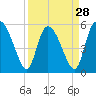 Dawho tide chart for Thursday, March 28, 2024