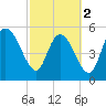 Dawho tide chart for Saturday, March 2, 2024