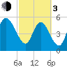 Dawho tide chart for Sunday, March 3, 2024