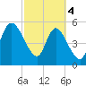 Dawho tide chart for Monday, March 4, 2024