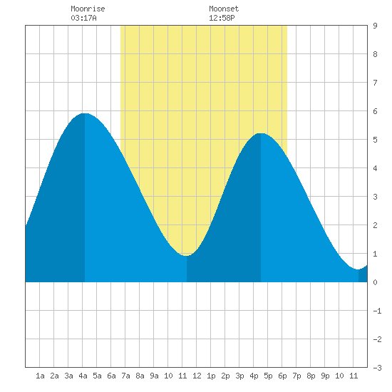Dawho tide chart for Tuesday, March 5, 2024