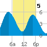Dawho tide chart for Tuesday, March 5, 2024
