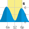 Dawho tide chart for Wednesday, March 6, 2024