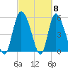 Dawho tide chart for Friday, March 8, 2024
