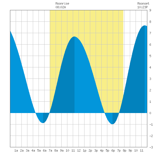 Dawho tide chart for Wednesday, April 10, 2024