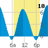 Dawho tide chart for Wednesday, April 10, 2024