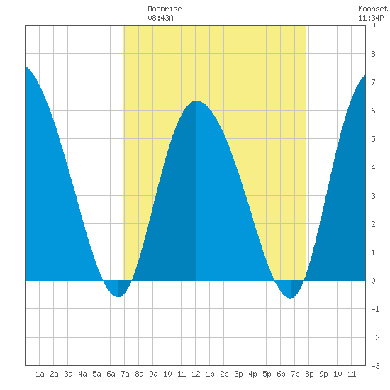 Dawho tide chart for Thursday, April 11, 2024