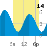 Dawho tide chart for Sunday, April 14, 2024