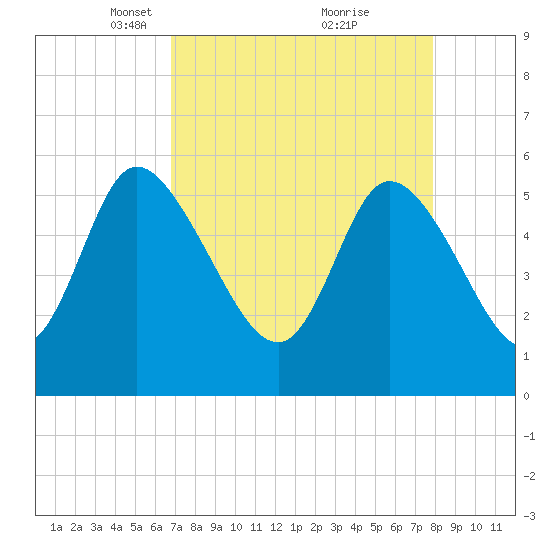 Dawho tide chart for Wednesday, April 17, 2024