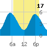 Dawho tide chart for Wednesday, April 17, 2024