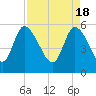 Dawho tide chart for Thursday, April 18, 2024