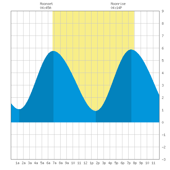 Dawho tide chart for Friday, April 19, 2024