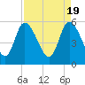Dawho tide chart for Friday, April 19, 2024