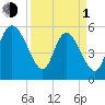 Dawho tide chart for Monday, April 1, 2024