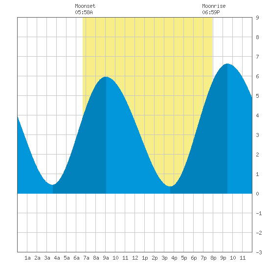 Dawho tide chart for Monday, April 22, 2024