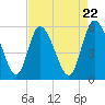 Dawho tide chart for Monday, April 22, 2024