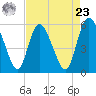 Dawho tide chart for Tuesday, April 23, 2024