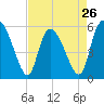Dawho tide chart for Friday, April 26, 2024