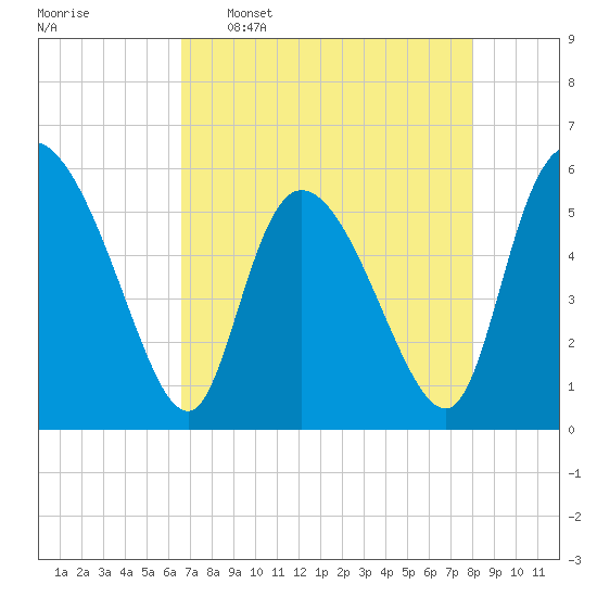 Dawho tide chart for Saturday, April 27, 2024
