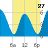 Dawho tide chart for Saturday, April 27, 2024