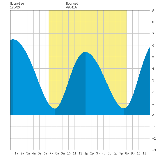 Dawho tide chart for Sunday, April 28, 2024