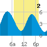 Dawho tide chart for Tuesday, April 2, 2024