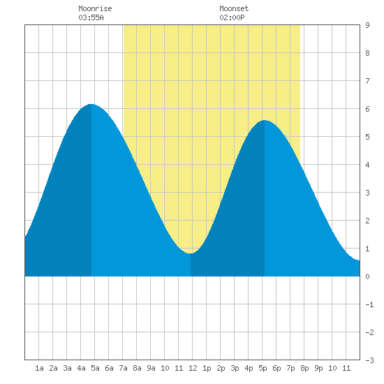 Dawho tide chart for Wednesday, April 3, 2024