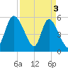 Dawho tide chart for Wednesday, April 3, 2024