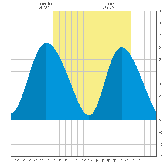 Dawho tide chart for Thursday, April 4, 2024
