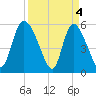 Dawho tide chart for Thursday, April 4, 2024