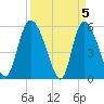 Dawho tide chart for Friday, April 5, 2024