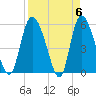 Dawho tide chart for Saturday, April 6, 2024