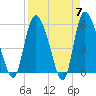 Dawho tide chart for Sunday, April 7, 2024