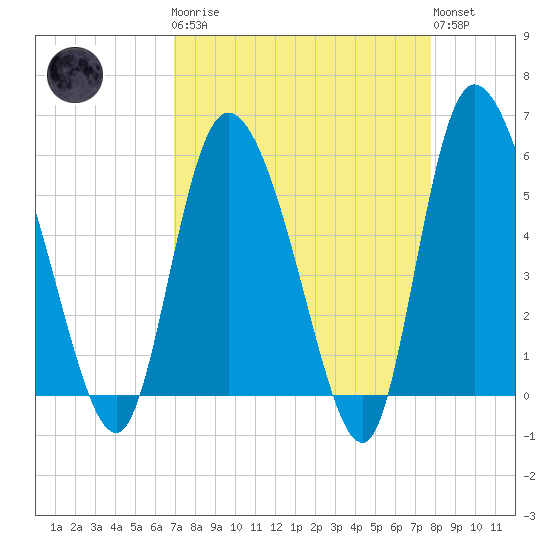 Dawho tide chart for Monday, April 8, 2024