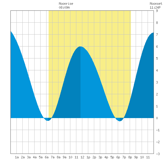 Dawho tide chart for Friday, May 10, 2024