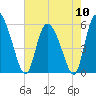 Dawho tide chart for Friday, May 10, 2024