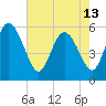 Dawho tide chart for Monday, May 13, 2024