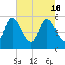 Dawho tide chart for Thursday, May 16, 2024
